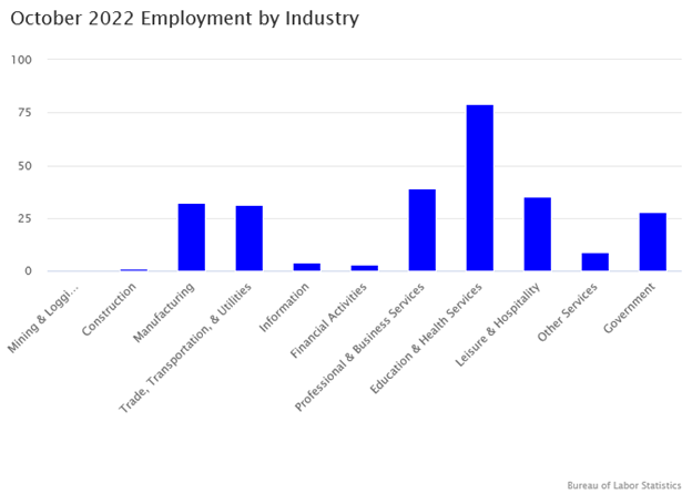 October 2022 Employment by Industry